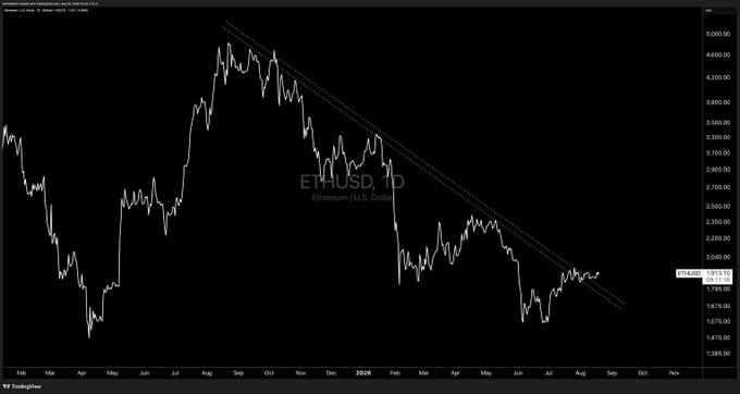 The image displays an ETHUSD candlestick chart on a daily timeframe, showing Ethereum's price decline from a peak around $4,800 in late 2025 to approximately $2,123 currently, with a descending trendline highlighting the bearish structure. This visual perfectly captures the "when moon?" sentiment, as the chart illustrates a sustained downtrend rather than the upward movement implied by the hopeful question.