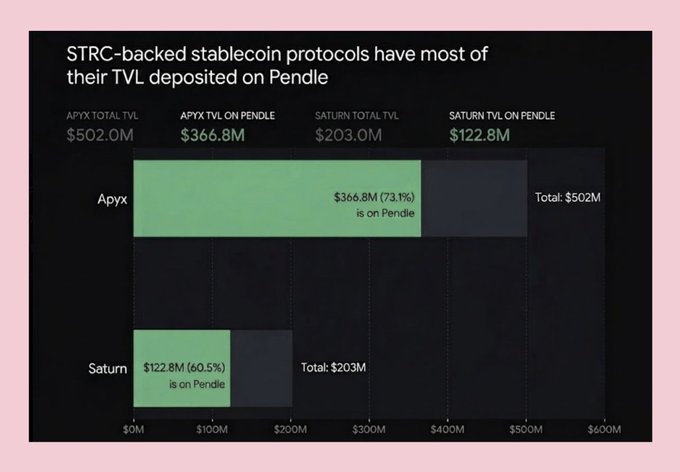 The image displays a bar chart that illustrates the amount of ether being sent and received from the cryptocurrency exchange, STRC (Saturn Total Liquid). The x-axis shows the different amounts sent and received in Ether, with $52m at the top and $73m at the bottom. The y-axis is labeled to show the number of transactions. In addition, there's a green line running through the middle, which represents the average amount sent by STRC. This chart helps viewers understand the current trends in cryptocurrency trading and the popularity of STRC as an exchange platform.