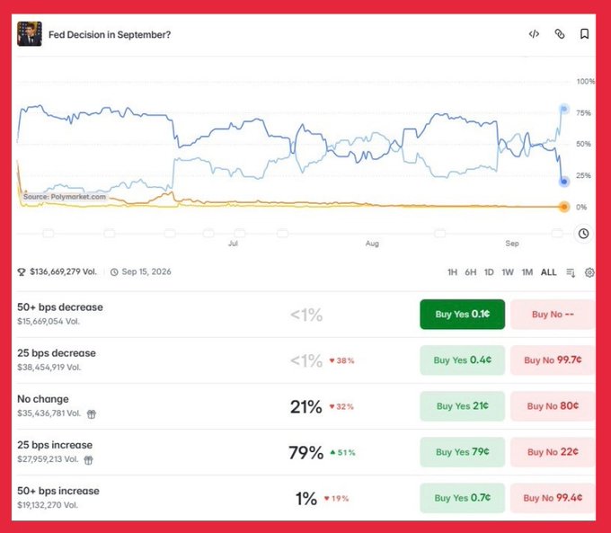 The image shows a Polymarket prediction market titled "Fed Decision in September?" tracking the odds of various Federal Reserve interest rate moves, with "25 bps increase" leading at 79% (up 51%) following the hot August CPI print, while "No change" sits at 21% and other options remain under 2%, reflecting market expectations that the Fed will hike rates at its upcoming September meeting.