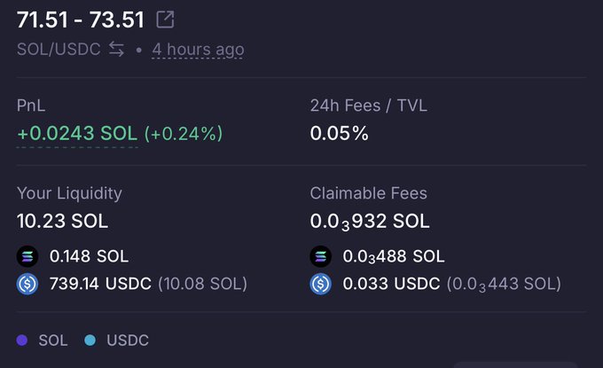 A cryptocurrency liquidity pool dashboard for SOL/USDC showing a price range of 71.51 - 73.51, with PnL of +0.0243 SOL (+0.24%), 24h Fees/TVL of 0.05%, liquidity of 10.23 SOL, and claimable fees of 0.0₃932 SOL.