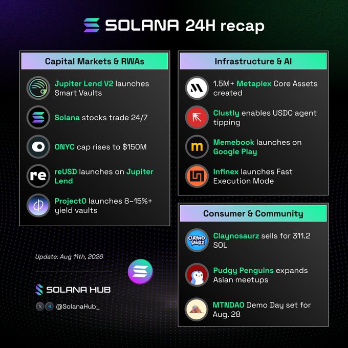 The image is a "Solana 24H recap" infographic from Solana Hub dated Aug 11th, 2026, summarizing updates across three categories: Capital Markets & RWAs (Jupiter Lend V2 Smart Vaults launch, 24/7 Solana stocks trading, ONYC cap rising to $150M, reUSD on Jupiter Lend, Project0 8-15%+ yield vaults), Infrastructure & AI (1.5M+ Metaplex Core Assets, Clustly USDC agent tipping, Memebook on Google Play, Infinex Fast Execution Mode), and Consumer & Community (Claynosaurz selling for 311.2 SOL, Pudgy Penguins expanding to Asian meetups, MTNDAO Demo Day on Aug. 28). It visually highlights the Jupiter Lend V2 Smart Vaults launch, which aligns with the post's focus on turning loan collateral into active DEX liquidity.