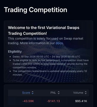The image shows the "Trading Competition" announcement page from Variational, promoting their first Variational Swaps Trading Competition running from 10 Sep 2026 to 24 Sep 2026 UTC, with an eligibility requirement of +250,000 USDC total swap volume. A leaderboard at the bottom displays a Score of -43.59K, PNL of -$141.13, and Volume of $95.41K, reflecting the user's negative performance in the competition referenced in their tweet.