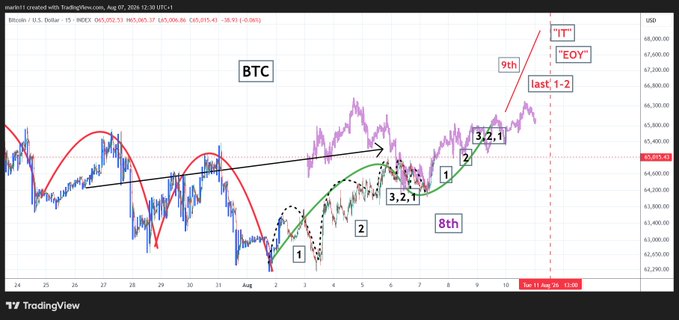 The image shows a Bitcoin (BTC) 15-minute TradingView chart annotated with Elliott Wave/sine wave analysis, labeling wave counts of "3,2,1" completing the "8th" wave, and projecting an "IT" top and "EOY" (End of Year) vertical peak around August 12 at 12:00, with price levels near 64,925.44 USD.

The accompanying post suggests this sine wave pattern in BTC may need to complete its 8th wave and vertical "IT" top at year-end before XRP can follow suit.