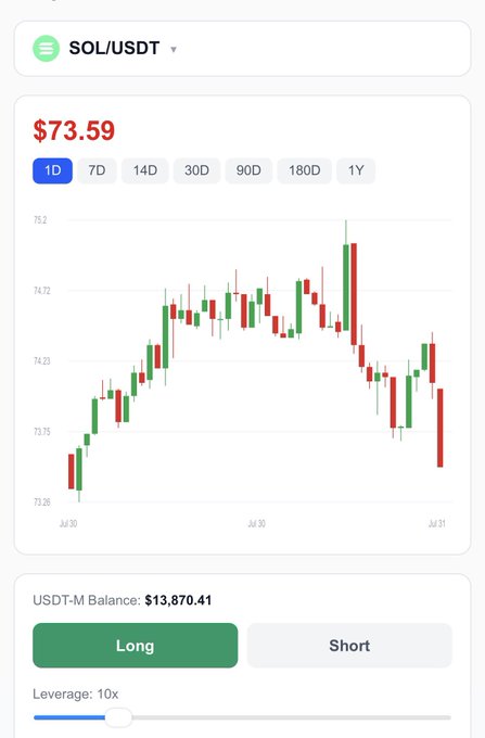 Cryptocurrency trading app showing SOL/USDT at $73.59 with a 1D candlestick chart displaying price movement between approximately 73.03 and 75.2, with Long/Short buttons, 10x leverage, and a USDT-M balance of $13,870.41.