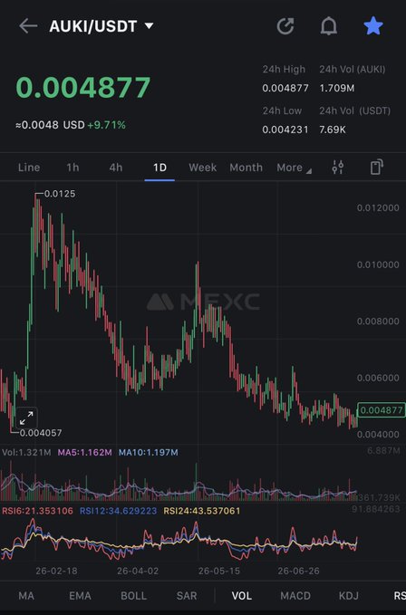 MEXC exchange chart of AUKI/USDT showing a daily candlestick view, with the current price at 0.004877 USDT (+9.71%), and technical indicators including MA, EMA, VOL, MACD, and RSI displayed below.