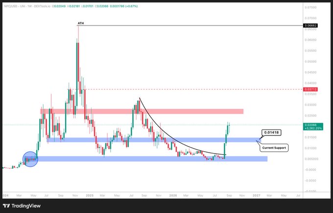 A weekly candlestick chart of NPC/USD on Coinbase shows the price trading at $0.02566, with technical annotations marking an all-time high (ATH) near $0.05902, a key supply zone around $0.03142, and a highlighted current support at $0.01418 — visually reinforcing the post's claim of a bottom call and a bullish breakout setup toward new highs.