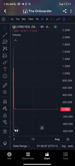 A mobile trading app screenshot shows a chart for "LYNK/SOL" from "The Onboarder" with a 4-hour timeframe, displaying volume data and a price of 1.50K.
