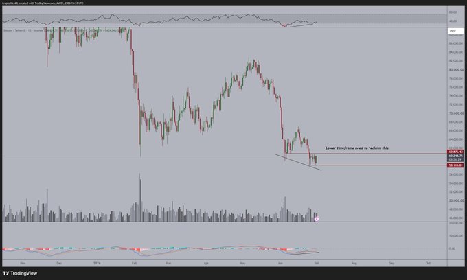 A TradingView candlestick chart of BTC/USD on a daily timeframe, showing recent consolidation near the $64,000 level with an annotation noting that "Lower time frame need to revisit this" zone around $62,000–$63,500, alongside the RSI indicator at the bottom. The chart visually supports the post's bullish thesis by illustrating Bitcoin's bounce off the lower support area, aligning with the author's expectation of strengthening momentum.