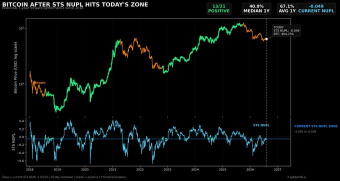 Bitcoin price chart showing STS NUPL has hit today's zone, with 13/21 positive, 40.9% median 1Y, and 67.1% average 1Y current NUPL, dated before 2018 through 2027.