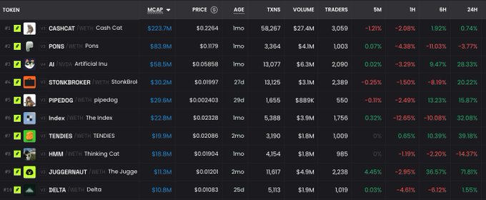 The image shows a table of the top 10 Robinhood Chain tokens by market cap, displaying metrics such as Cashcat ($223.7M), PONS ($83.9M), AI ($58.5M), Stonkbroker ($30.2M), and Pipedog ($29.9M), alongside their prices, age, transactions, volume, and percentage changes over 5M, 1H, 6H, and 24H—illustrating significant gains like INDEX up 33% and TENDIES up 39.18% that align with the post's highlights of new all-time highs across several tokens.