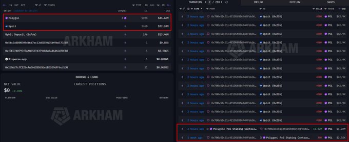 The image displays an Arkham Intelligence dashboard tracking a whale wallet's portfolio, highlighting holdings of 5854 Polygon ($45.43k) and Spiko ($32.28k), alongside recent deposit transactions to Upbit exchange showing batches of 400k POL ($42.24k each) being unstaked and deposited, as referenced in the post about a whale offloading 11.32M POL ($1.22M) through automated batch deposits.