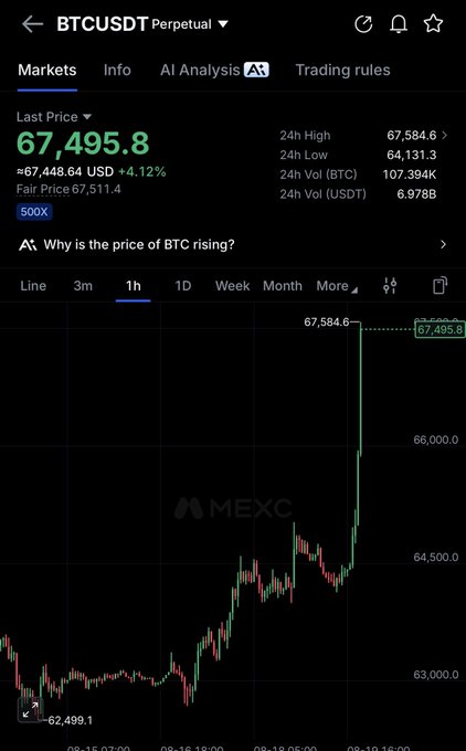 A MEXC trading chart showing the BTCUSDT Perpetual pair surging to $67,495.8 (a +4.12% gain) on the 1-hour timeframe, with price rocketing to a 24h high of $67,584.6 after rebounding from a low near $62,499.1—visually confirming the poster's excitement over Bitcoin's sharp bullish move.