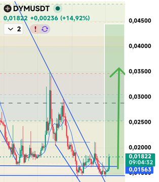 A trading chart displays DYMUSDT at $0.01822 (+14.92%), with the price breaking above a descending channel and targeting $0.03500 as shown by the green projection arrow, visually supporting the post's "launch pad" metaphor for the upcoming bullish breakout.