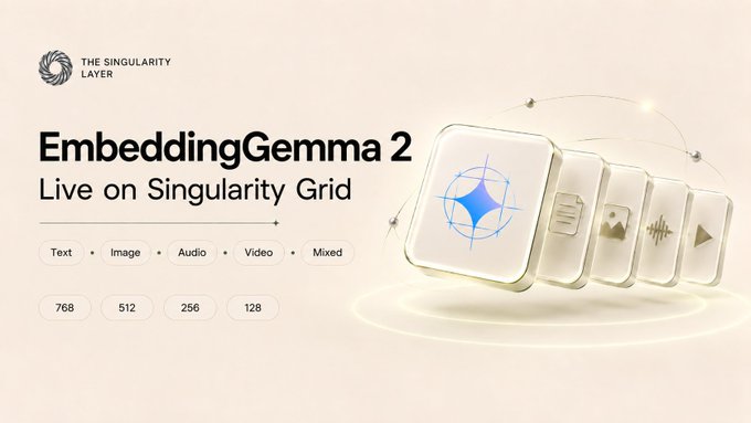 A promotional graphic for 'EmbeddingGemma 2 Live on Singularity Grid' by The Singularity Layer, featuring icons for Text, Image, Audio, Video, and Mixed inputs with dimensions 768, 512, 256, and 128.