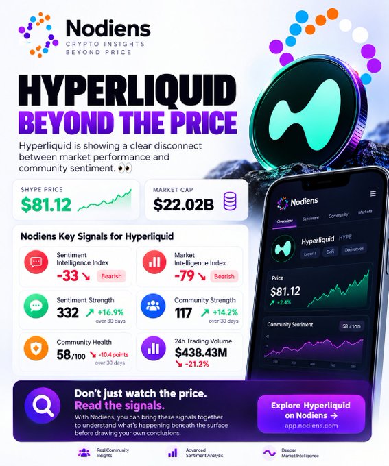 A Nodiens Crypto Insights promotional graphic for Hyperliquid (HYPE) titled 'Beyond the Price,' showing a price of $81.12, market cap of $22.02B, and bearish signals including Sentiment Intelligence Index of -33 and Market Intelligence Index of -79.