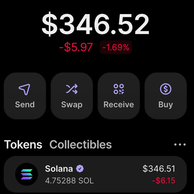A cryptocurrency wallet screenshot displays a portfolio balance of $346.52 (down $5.97 or -1.69%), primarily holding 4.75288 Solana worth $346.51 (down $6.15), with Send, Swap, Receive, and Buy action options. The image shows the user's current $346.52 balance, representing the starting point of their ambitious goal to grow $300 into six figures within a month.