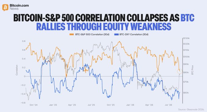 A chart titled "BITCOIN-S&P 500 CORRELATION COLLAPSES AS BTC RALLIES THROUGH EQUITY WEAKNESS" shows the 30-day correlations of BTC-S&P 500 and BTC-DXY alongside BTC price (~$60k–$130k range) from Oct 2024 through Jul 2026, with both correlations trending toward zero or negative—illustrating how Bitcoin recently rallied toward and around $80,000 even as its relationship with traditional equity markets decoupled.
