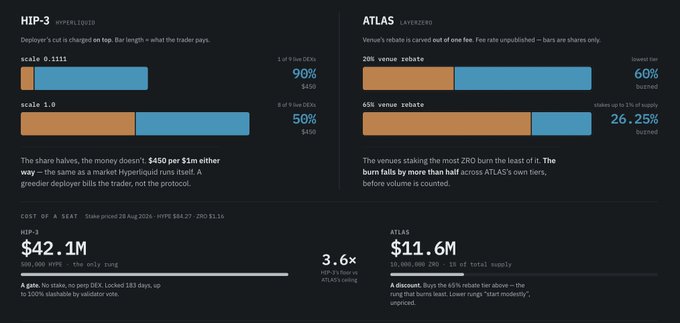 A side-by-side comparison of HIP-3 and ATLAS (LayerZero) tokenomics showing HIP-3's 90%/50% deployer cost vs ATLAS's 26.25% burn model, with HIP-3 priced at $42.1M ($3.6x floor) and ATLAS at $11.6M, illustrating how LayerZero's more favorable tokenomics could undercut Hyperliquid's HIP-3 fee structure.