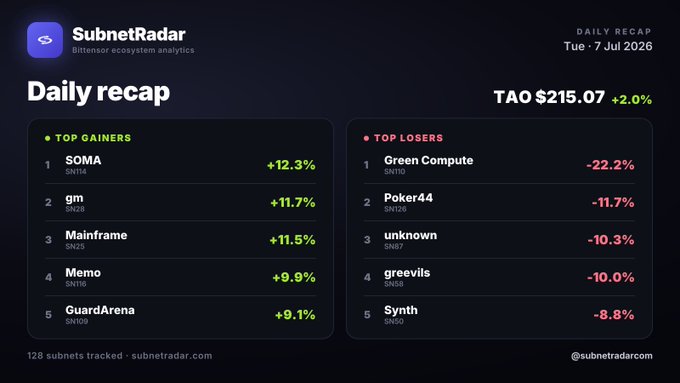 SubnetRadar daily recap dashboard for Tue 7 Jul 2026 showing TAO at $215.07 (+2.0%), with top gainers led by SOMA (+12.3%) and top losers led by Green Compute (-22.2%).
