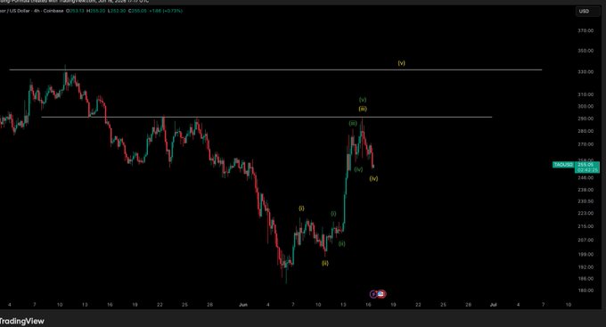 $TAO  is listed as an upcoming update on $TAO / $USD, which can imply that there might have been some significant development or change in its value recently. It's also worth noting that $TAG has been mentioned before in a different context within this post, possibly related to trading or analyzing the stock market. The image focuses on the current price of tao against the dollar and highlights a drop in tao for the dollar at around $330. Based on these details, it is likely that tao/dollar is currently experiencing some fluctuations in value.