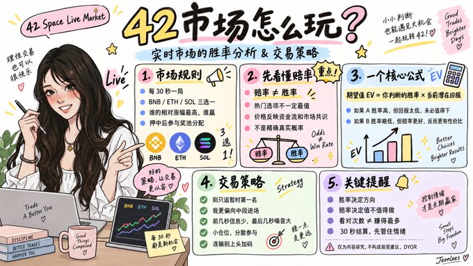 An infographic in Chinese titled "42市场怎么玩?" explaining the 42 Space Live Market, detailing rules, win rates, a core EV formula, trading strategies, and key reminders for BNB/ETH/SOL markets.