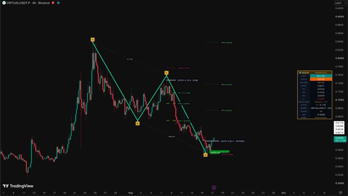 A 4-hour candlestick chart of $VIRTUAL/USDT on Binance showing a bearish ABCD harmonic pattern with a completed C-point near $0.68, displaying price action between $0.62-$0.80 with key Fibonacci levels labeled (0.786, 0.618, 0.382) and a potential buy zone marked around $0.69.