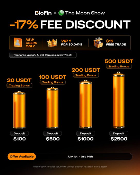 A promotional graphic for 'BloFin x The Moon Show' offering a '-17% FEE DISCOUNT' with deposit tiers ranging from $100 to $2500 offering USDT trading bonuses, available July 1st - July 14th.
