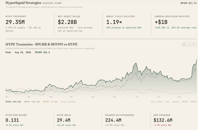 The image displays Hyperliquid Strategies (NASDAQ: $PURR) financial metrics, showing a HYPE treasury of 29.35M coins (2.94% of supply), a net asset value of $2.28B, and an unrealized gain of over $1B (+138.25% vs $14.86 average cost). A performance chart compares $PURR (+206.03%) against $HYPE (+139.32%) and $HYPED (-11.89%) since listing, with $PURR trading at $11.94—illustrating the strong returns that support the post's bullish sentiment about institutional and endowment interest in HYPE.