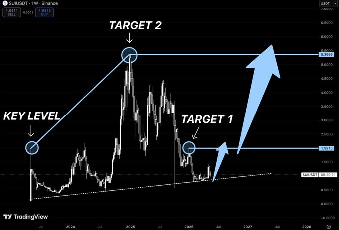 The image shows a graph of Bitcoin's price over time with two arrows pointing upwards, indicating that the price has been increasing. The graph also displays a key level and target 1, suggesting that there are specific targets for investors to aim at when making decisions about buying or selling Bitcoins.