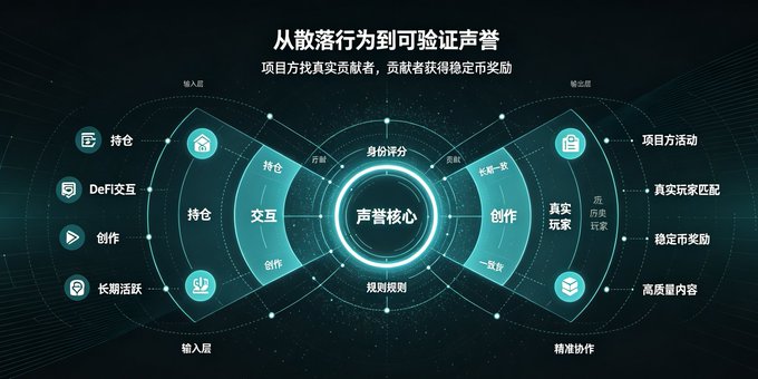 A Chinese-language infographic diagram titled "从散落到到可验证声誉" (From Scattered to Verifiable Reputation), showing a circular framework with sections for wallet, DeFi interaction, creation, and long-term activity, with "声誉核心" (Reputation Core) in the center.