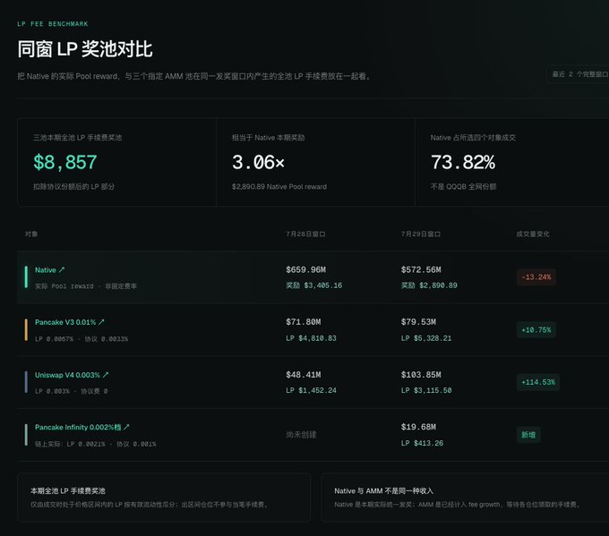 The image displays an LP fee benchmark comparing Native's rewards with Pancake V3, Uniswap V4, and Pancake Infinity, showing that on July 29th, Native's reward was $2,890.89 while Pancake V3's was $5,328.21 and Uniswap V4's was $3,115.50. This chart visually supports the accompanying text by detailing the specific reward amounts for each platform during the same issuance window.