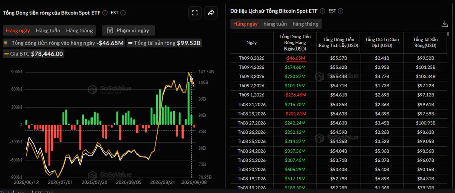 A financial dashboard showing daily net fund flows of Bitcoin Spot ETFs (Tổng Dòng tiền ròng của Bitcoin Spot ETF) with a current price of BTC at $78,446.00, displaying a bar chart and a table with historical data including dates like 09/08/2026 and net flows such as -$46.65M and +$174.60M.