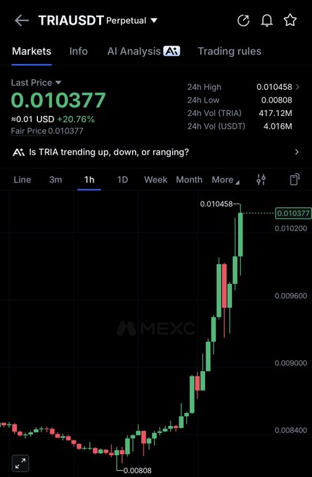 The image shows a MEXC perpetual futures chart for TRIAUSDT, with the last price at 0.010377 (up 20.76%), displaying a sharp upward breakout from a low of 0.00808 to a 24-hour high of 0.010458 on the 1-hour timeframe. This visual confirms the post's claim of a strong breakout, as the candlesticks clearly depict a powerful bullish rally with significant momentum that supports the idea of continued upward movement.