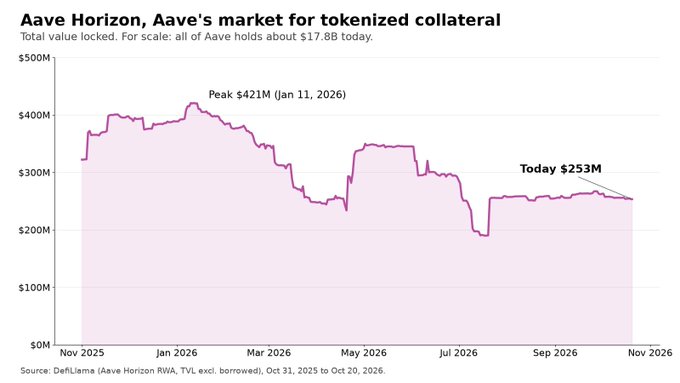 Aave Horizon’s total value locked rose to a peak of $421M on Jan. 11, 2026, before declining and stabilizing near $253M by Oct. 20, 2026. This supports Citi’s thesis that tokenized assets could create a large borrowing market for Aave ($AAVE), as owners of tokenized treasuries, fund shares, and stocks borrow against them.
