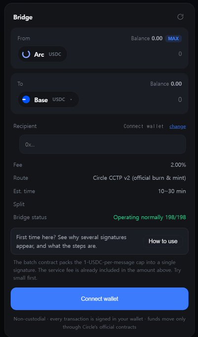 A dark-themed cryptocurrency bridge interface shows USDC transfer options from "Arc" to "Base" with a 2.00% fee, Circle CCTP v2 route, and a blue "Connect wallet" button at the bottom.