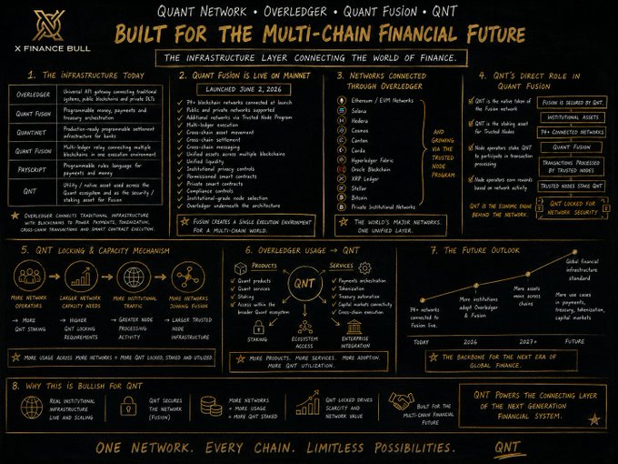 An infographic titled "Quant Network • Overledger • Quant Fusion • QNT — Built for the Multi-Chain Financial Future" outlines Quant's eight-pillar ecosystem including Overledger, Quant Fusion, QuantNet, and Paycraft, with a timeline showing QNT's development from 2026 to 2027+ and highlighting its role in UK Finance's tokenised-deposit system. The visual reinforces the post's message by mapping out Quant's real-world institutional infrastructure and adoption roadmap as bullish catalysts for the QNT token.