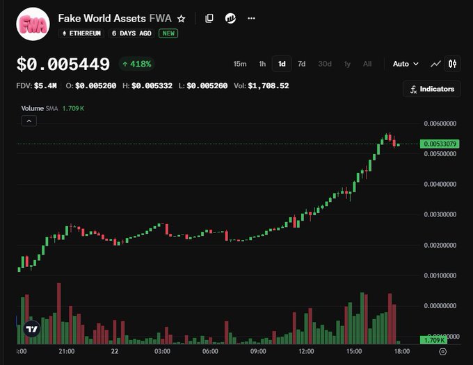 A cryptocurrency price chart shows "Fake World Assets FWA" on Ethereum, displaying a 418% daily gain to $0.005449 with a market cap of $5.4M and volume of $1,708.52. The chart visualizes the token's sharp upward price action over a 24-hour period, supporting the post's claim of a 420% surge, while someone reportedly won a CryptoPunk NFT for 0.06 ETH.