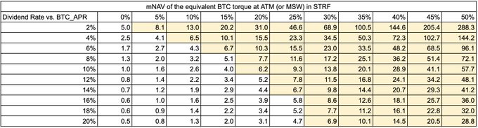 A sensitivity table titled "Dividend Rate vs. BTC APR" showing mNAV torque equivalent percentages ranging from 0.5 to 288.3 across dividend rates (2%-20%) and BTC APR levels (0%-50%), illustrating how Metaplanet's $MTPLF leverage amplifies returns based on Bitcoin performance relative to Japanese interest rates.