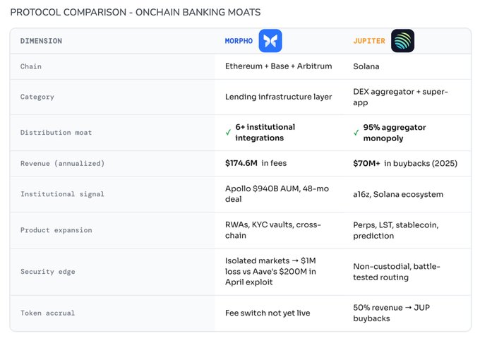 The image shows a comparison of two different protocols for onchain banking. The first protocol is called "Onchain Banking Trend" and the second one is named "Jupiter Exchange". Both protocols are presented side by side, with their respective advantages and disadvantages displayed in a table format. The text above the image provides information about these protocols and how they can be beneficial to users of the platform.