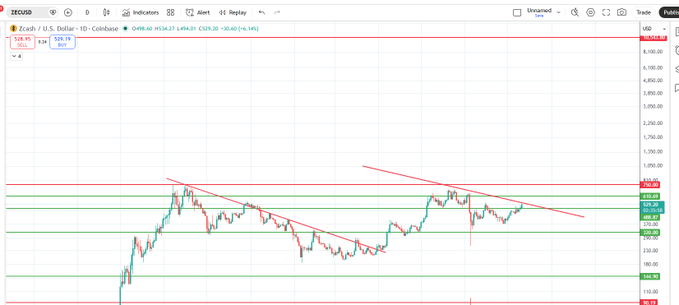 A 1-day candlestick chart of Zcash (ZEC/USD) showing a trading range between approximately $355 and $65, with the price recently bouncing near the $372 support level after breaking out of a descending wedge pattern. The chart supports the post's message about bidding at current levels, as ZEC appears to be consolidating near a key support zone within a broader downtrend from highs around $660.