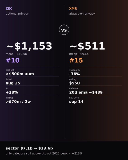 A side-by-side comparison of two privacy cryptocurrencies—**ZEC** (~$1,153, mcap ~$19.5b, #10, +18% in 7 days) and **XMR** (~$511, mcap ~$9.6b, #15, -36% vs Jan 28th)—highlighting their divergent performance and upcoming catalysts (ZCSH ETF listed Aug 25 with >$500m AUM; XMR ceiling defense at $550 20d EMA, NU7 vote Sep 14), while noting that the privacy sector is up +213% from its 2025 peak.