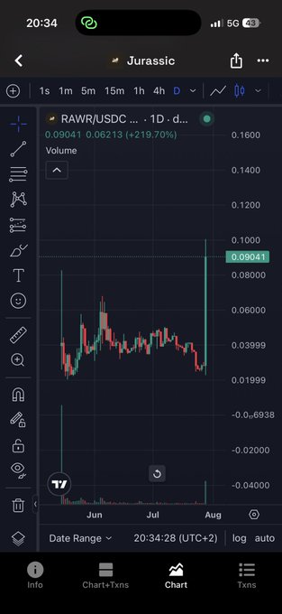 A mobile screenshot shows a candlestick chart for the RAWR/USDC trading pair on what appears to be the Jupiter exchange, displaying a dramatic 219.70% price spike to $0.09041 with the caption "Jurassic" at the top. The chart highlights a sharp price movement in August, visually supporting the post's boast about generating trading fees on MetaDAO through their RAWR token activity.