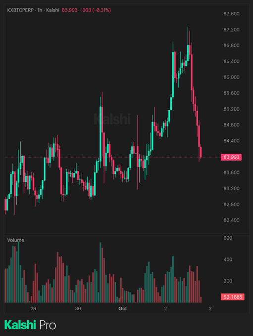 A candlestick chart from Kalshi Pro shows the KXKTCPERP (Kalshi) contract trading around 83.993, down 0.31% (-263), with a volume of 52,168 displayed below.