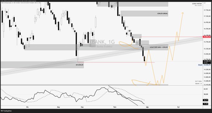 A daily candlestick chart of TKO Bank (XBANK) on TradingView shows price action dipping below the 14,553.77 support level to take liquidity before staging a sharp upward reaction, with orange arrows suggesting a potential relief bounce toward the 16,500 resistance zone, while the RSI indicator at the bottom shows oversold conditions consistent with the post's view of a short-term upward reversal.