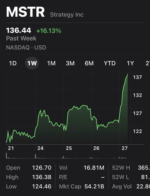 A stock chart for MSTR (Strategy Inc.) on NASDAQ shows the stock at $136.44, up 16.13% over the past week, with a sharp upward spike visible on day 27—capturing the dramatic soul-snatching rally referenced in the post.