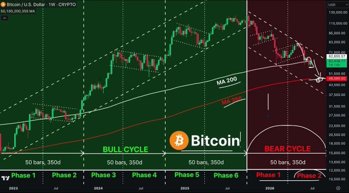 A Bitcoin/USD weekly crypto chart showing historical price action divided into bull cycle phases (1-6) and bear cycle phases (1-2), with moving averages MA 200 and MA 350 marked.
