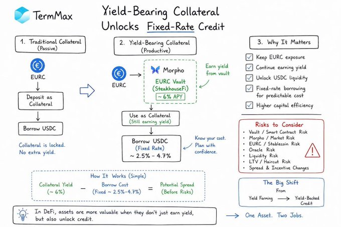 A TermMax educational whiteboard diagram titled 'Yield-Bearing Collateral Unlocks Fixed-Rate Credit' explaining how EURC (Euro Coin) can be used as yield-bearing collateral in Morpho vaults (~6% APY) to borrow USDC at fixed rates of 2.5%-4.7%, with sections on traditional vs. productive collateral and associated risks.