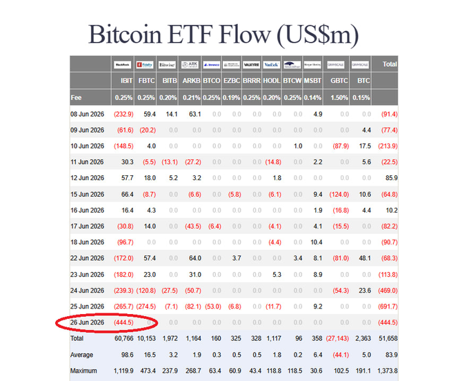 The image displays a "Bitcoin ETF Flow (US$m)" table tracking daily inflows and outflows across major Bitcoin ETFs including BlackRock's IBIT, Fidelity's FBTC, Bitwise's BITB, ARK's ARKB, and others, with fees and totals shown. The row for 26 Jun 2026 is circled in red, highlighting a total outflow of -$444.5 million, with the vast majority (-$444.5m) coming from IBIT alone, visually confirming the post's claim that BlackRock's fund experienced its worst single-day outflow.