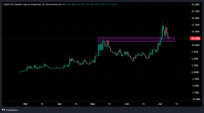A TradingView daily chart of TRIPLE/SOL on PumpSwap shows a recent rally to ~20M before pulling back into a highlighted consolidation zone around 12.49M. The post humorously critiques someone who looks at this strong TRIPLE setup but instead chases riskier meme plays like $CASH or $ANSEM instead.