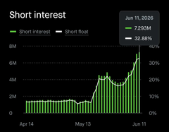 The image displays a chart or graph showing fluctuations in an interest rate over time. The data points are represented by bars of varying heights, which correspond to different interest rates. On the left side of the image, there's text that states "Short Interest" as well as "Shorter Float", while on the right side, numbers indicate the change in interest rates over a period of time (for example, from May 1st to June 11th). The title of the post is "AMPG - Squeeze Season This is a critical component for USA. Hidden gem. Zero debt. Solid fundamentals. Already working 1-on-1 with $NVDA as a strategic partner for Edge AI". From this information, it can be inferred that the image is related to an interest rate analysis or trend report.